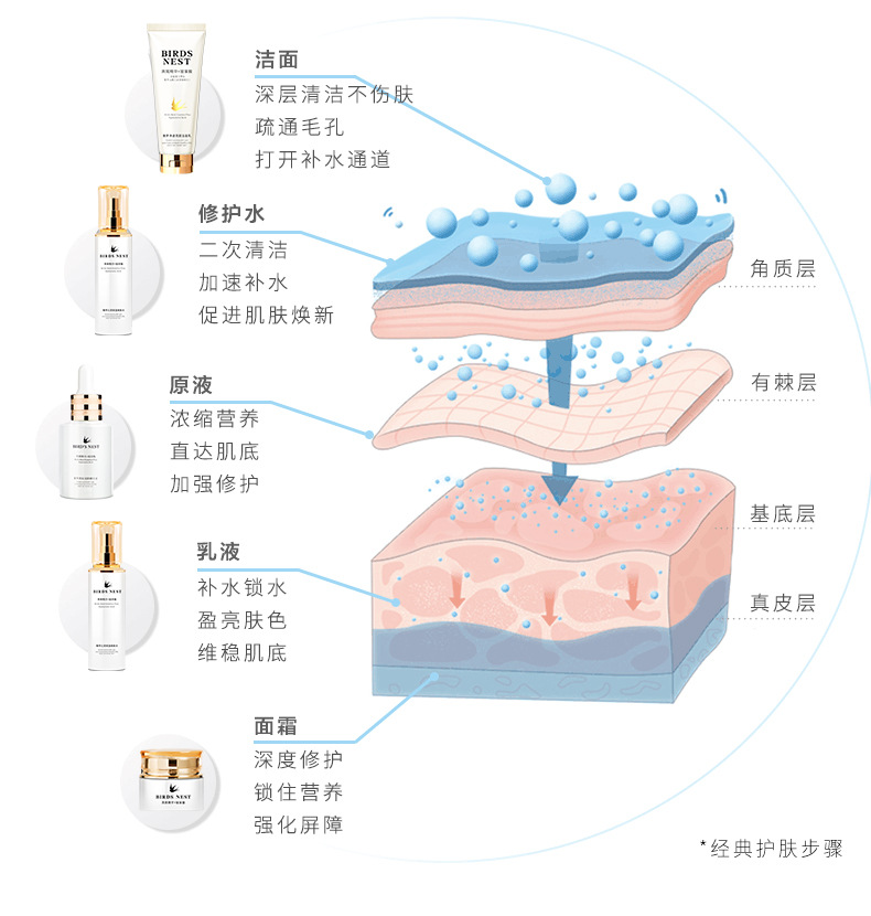Wholesale Autumn and Winter Facial Care Toner and Lotion Eye Cream BB Cream Cosmetics Moisturizing Hydrating and Firming Bird's Nest Skin Care Set