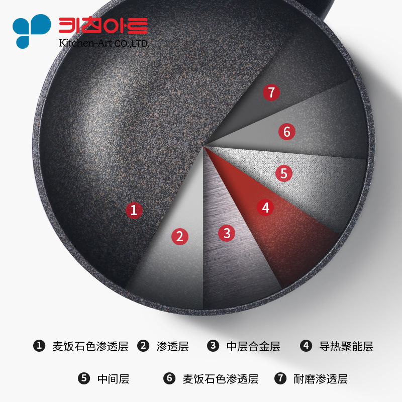 South Korea Imported Kitchen-Art Medical Stone Non-Stick Pan Open Fire Electromagnetic Dual-Use Wok Pot Set Gift Box
