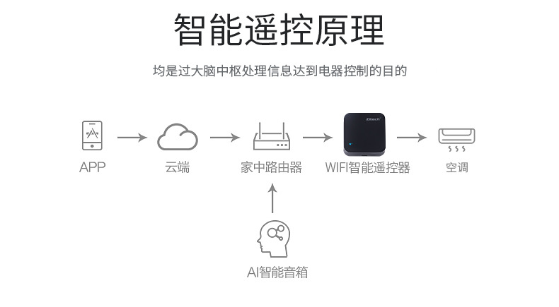 Graffiti WiFi Infrared Remote Control Intelligent Infrared IR Infrared Voice Universal Remote Control S06 Hot Sale