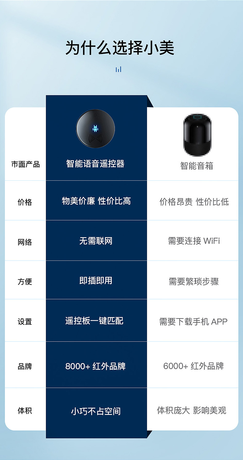 Voice Remote Control Infrared Universal Universal Air-Conditioning Set-Top Box TV Projector Intelligent Remote Control