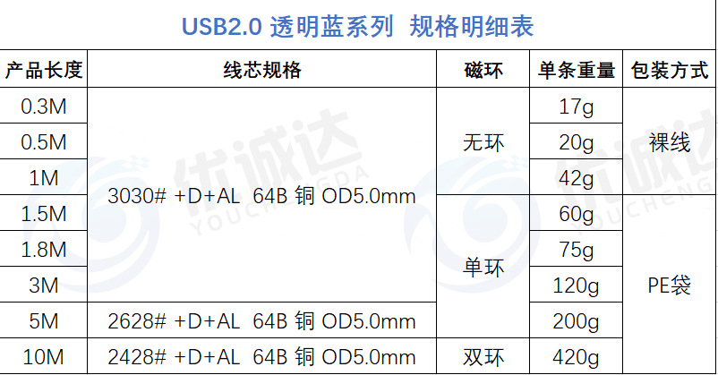 USB Transparent Data Cable Pure Copper Strips Shielded Mini5p USB Data Cable T-Shaped Plug Data Charging Cable