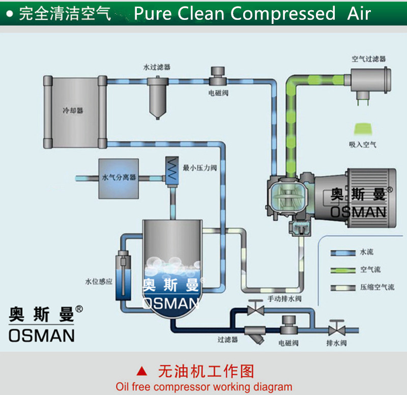 7.5kw 11kw 15kw 18.5kw oil-free screw air compressor 7.5kw 11kw 15kw 18.5kw oil-free screw air compressor