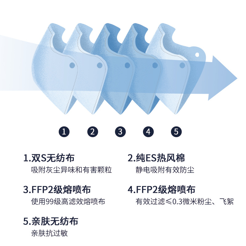 Peak KN95 Ffp2 Mask Bag Independent Packaging Five Layers Containing Meltblown Fabric Disposable Commerce White List