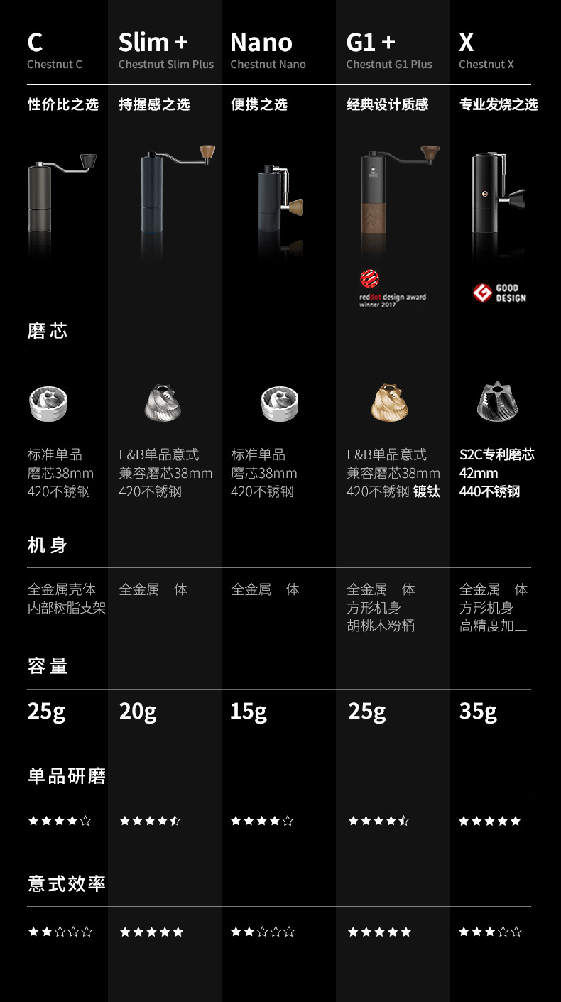 Timemore Chestnut C Manually Operated Coffee Grinder Household Pourover Coffee Grinding Double Bearing Positioning Timemore Chestnut C Manually Operated Coffee Grinder Household Pourover Coffee Grinding Double Bearing Positioning